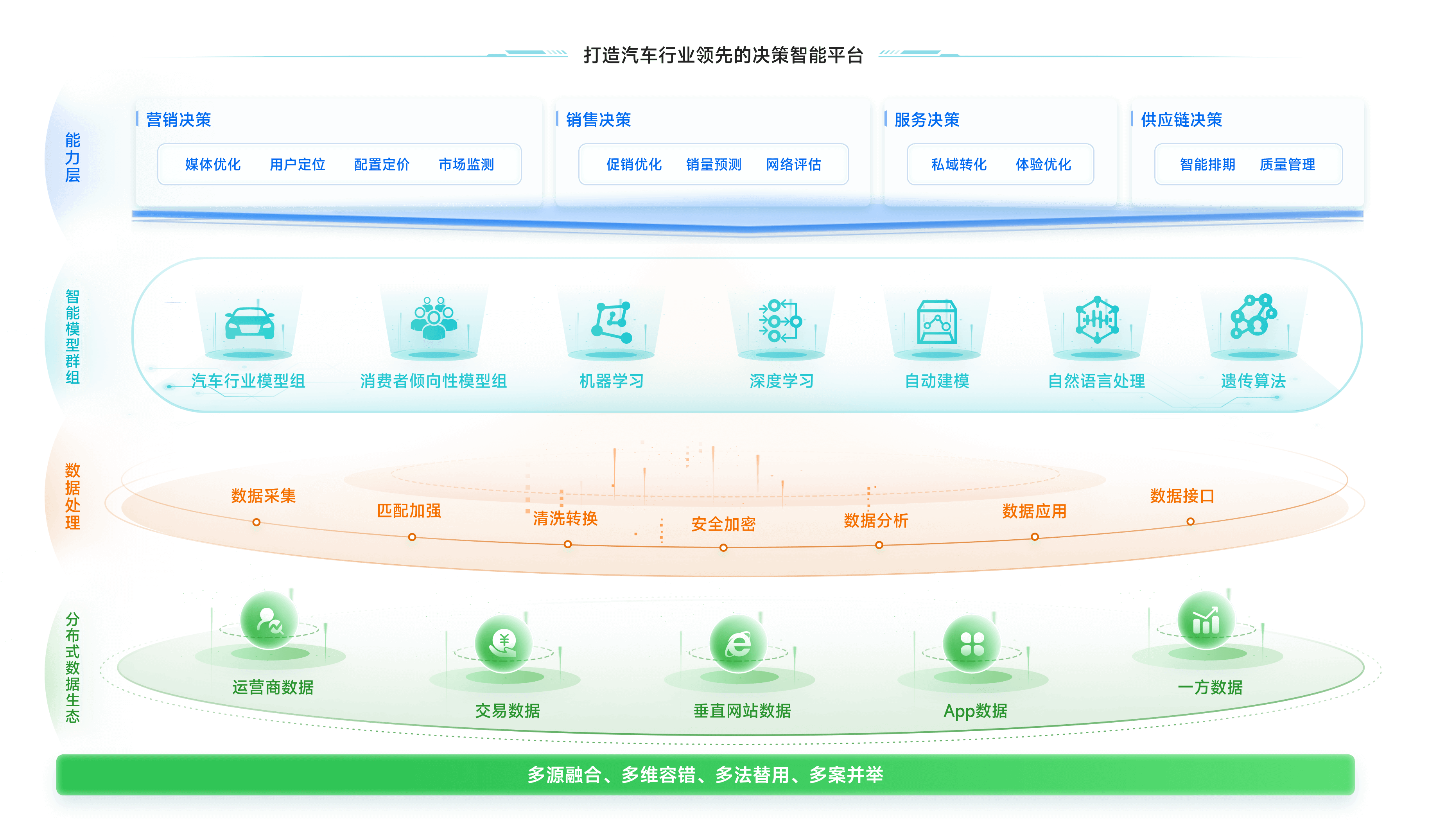 打造全链路智能决策平台，驱动业务增长